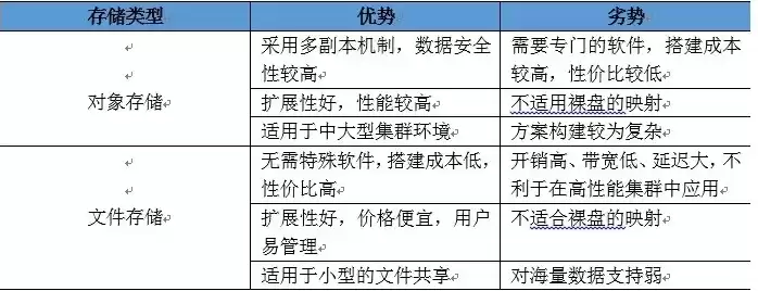 对象存储提供的存储类型，对象存储适用于下列哪些场景中的存储形式