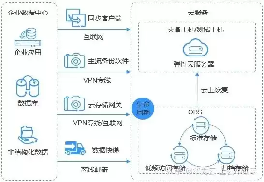 华为云obs存储类型，华为云对象存储服务obs专为从上的任意位置存储和检索