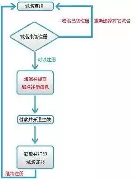 注册域名流程图，怎样注册域名教程详细步骤