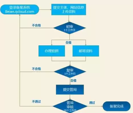 注册域名流程注意事项，注册域名流程注意