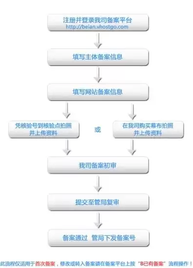 注册域名流程注意事项，注册域名流程注意