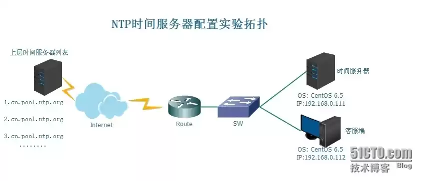 项目部署到服务器上是什么意思，怎么把项目部署到服务器上