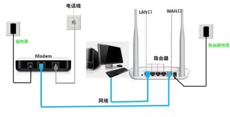 台式机怎么和路由器连接，台式电脑主机怎么与路由器连接的