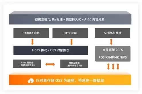 对象存储存储类型有哪几类，对象存储存储类型有