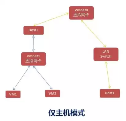 kvm虚拟机网络有哪几个类型，kvm虚拟机和主机不同网段怎么互通