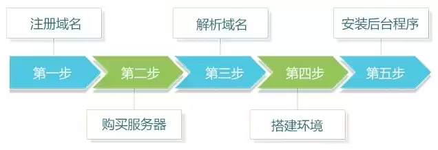 域名注册网站搭建流程，域名注册网站搭建