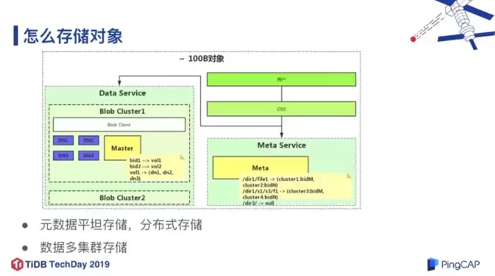 对象存储需要什么样的存储设备才能运行，对象存储需要什么样的存储设备