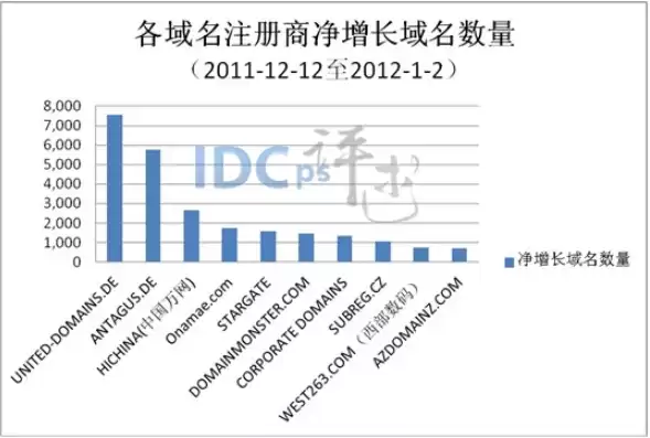 全球域名注册平台排名前十有哪些品牌，全球域名注册平台排名前十有哪些