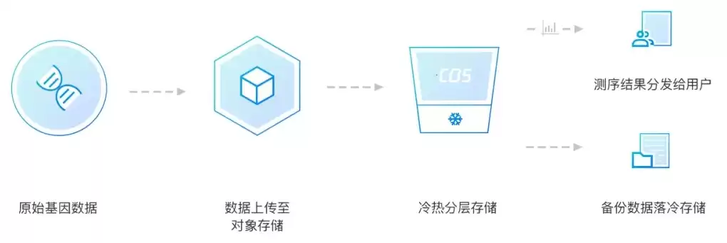 对象存储适用于以下哪些场景，对象存储适用于下列哪些场景中进行的