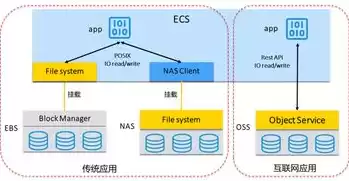 对象存储 文件存储，对象存储文件系统