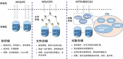 对象存储功能特点，对象存储优缺点