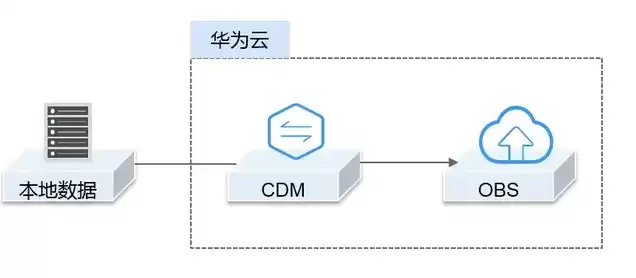 什么是obs存储服务，obs对象存储服务中的权限控制方法