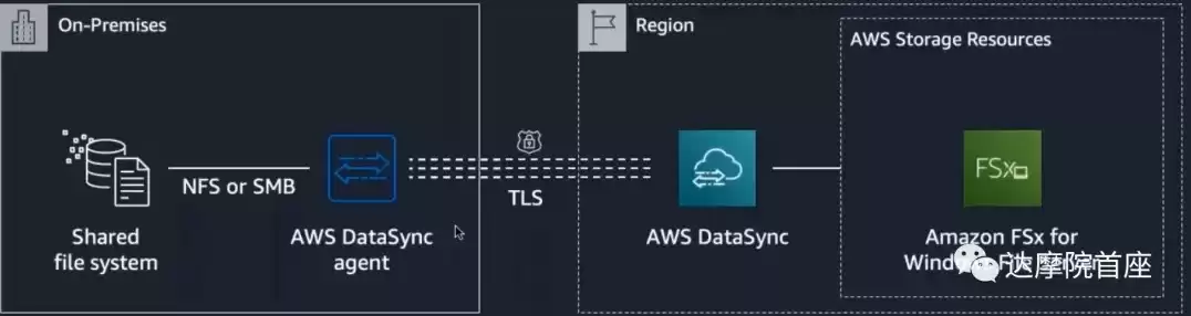 什么是 aws 视频，Aws对象存储视频转码