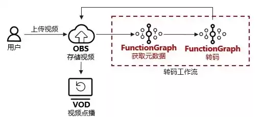 什么是 aws 视频，Aws对象存储视频转码