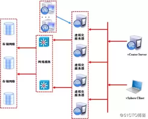 服务器虚拟化平台，服务器虚拟化esxi