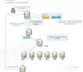 服务器配置与管理知识点，服务器配置与管理课程总结报告