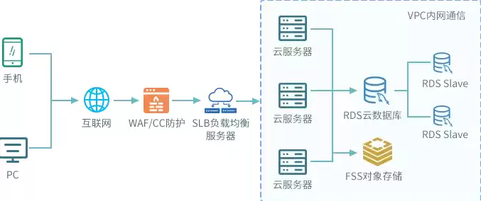 javaweb部署到云服务器，如何将java部署到云服务器