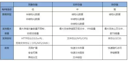 文件存储有哪些特点，文件存储对象有哪些