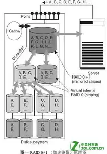 服务器做raid10，服务器做raid1