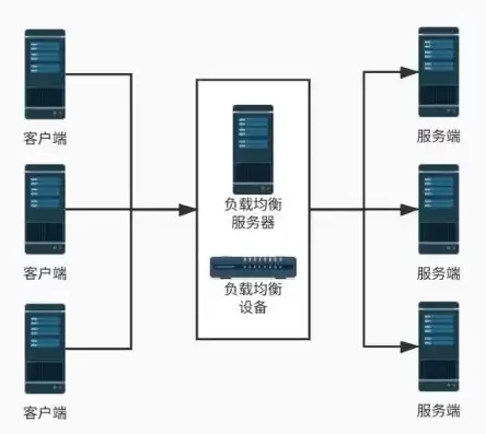 负载均衡服务器挂了怎么办，负载均衡服务器的作用