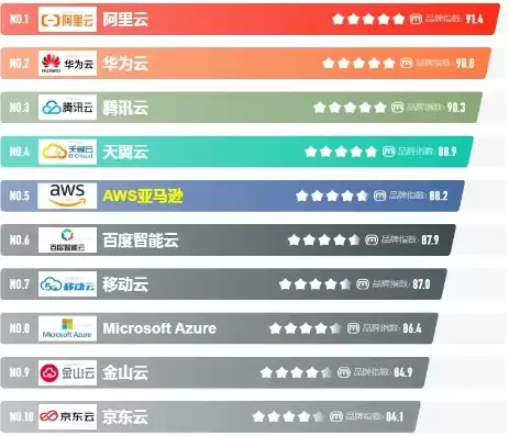 云服务器品牌前十大排名，中国云服务器排名前十名
