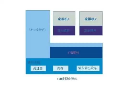 kvm虚拟机管理命令，kvm虚拟机运行模式