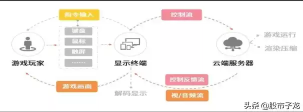 云游戏对服务器的需求，云服务游戏机有哪些