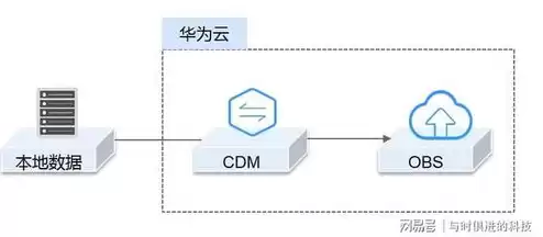 华为云对象存储服务拥有哪些桶策略，华为云对象存储