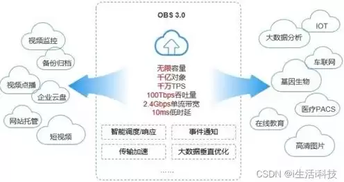 华为云对象存储服务拥有哪些桶策略，华为云对象存储