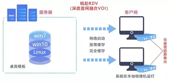 云服务器安装操作系统，云服务器安装桌面环境分析