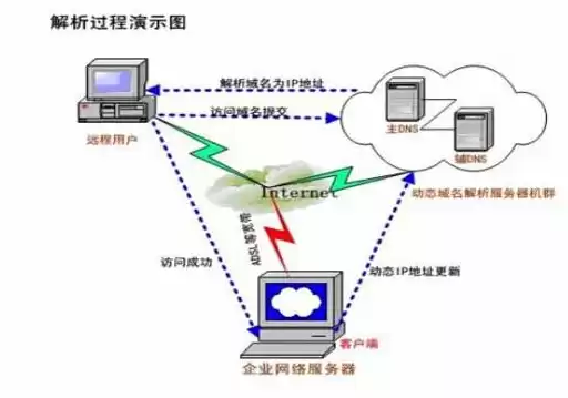 购买域名和服务器后怎么弄，购买域名和服务器会计账务处理