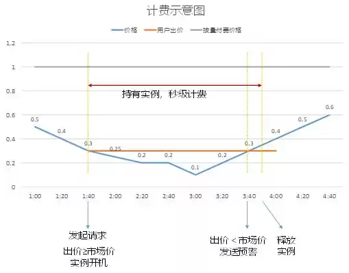 管家婆云服务器一年多少钱