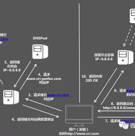 云服务器配置网站，云服务器配置域名