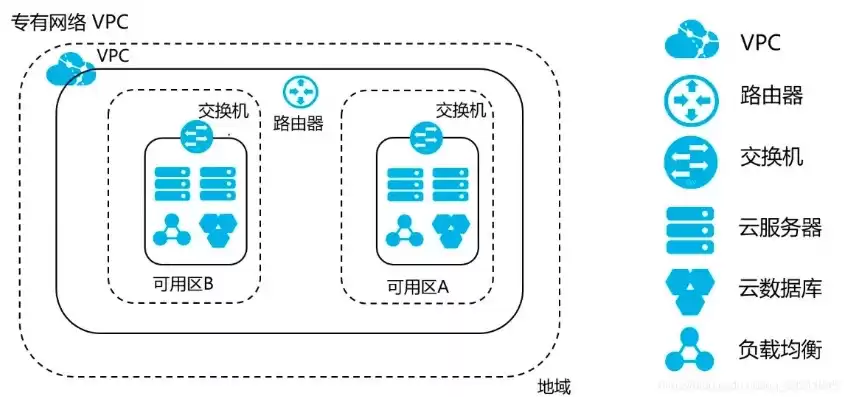 vpc服务包含哪些概念，vpc服务器