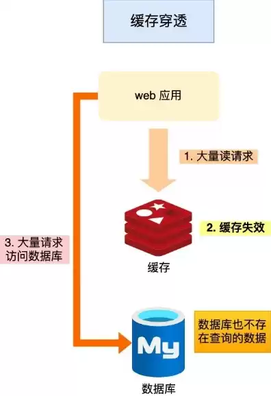 对象存储数据恢复方法，对象存储数据恢复