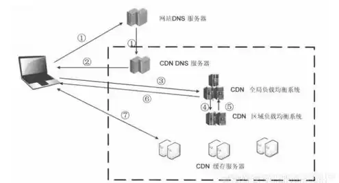 对象存储的可选档位，对象存储cdn