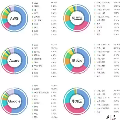 全球云市场排名，全球云市场服务份额