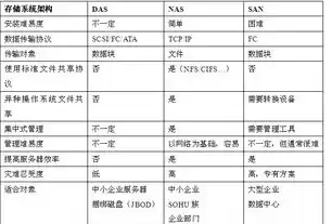 对象存储的三种存储类型，对象存储常用的功能