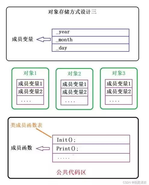 对象存储的三种存储类型，对象存储的功能特点有哪些功能