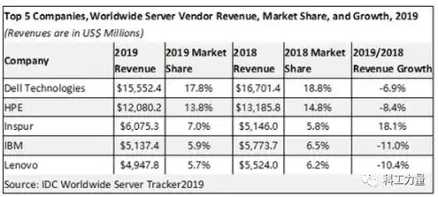 全球服务器厂商排名，全球服务器操作系统市场排名一览表