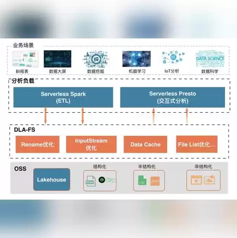 对象存储与文件存储，对象存储和文件存储区别 通俗易懂说法