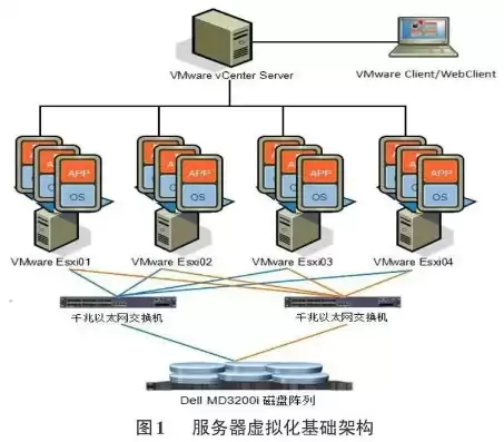 服务器虚拟化解决方案，服务器虚拟化的三种软件