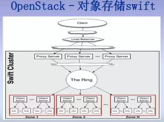 对象存储的三种存储类型，对象存储提供的存储类型有哪些