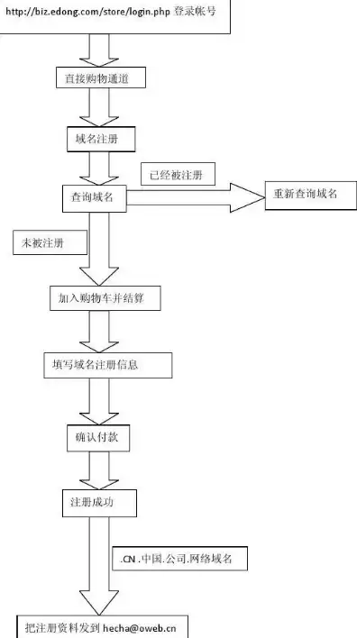 域名注册的流程是什么?，域名注册流程图片简单