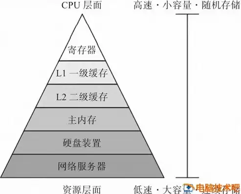 服务器硬件包括，服务器的硬件与软件