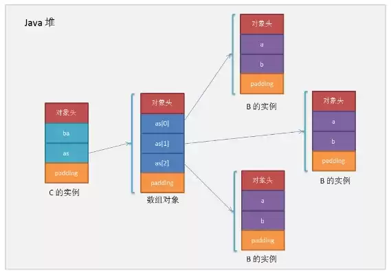 对象存储空间的大小与什么有关系，对象存储空间的大小与什么有关