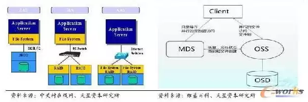 对象存储的特点，对象存储技术架构包括