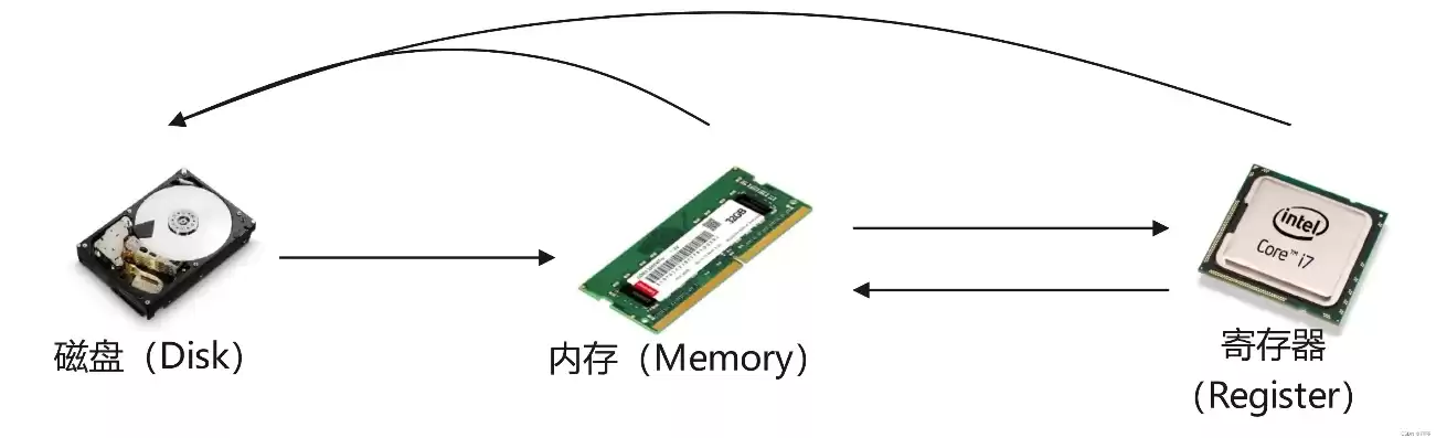 对象存储速度，对象存储 速度