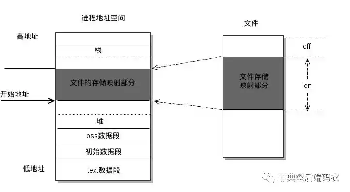 对象存储映射本地磁盘，本地对象存储搭建