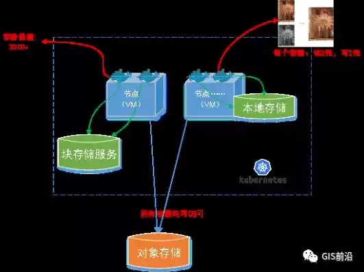 对象存储映射本地磁盘，本地对象存储搭建